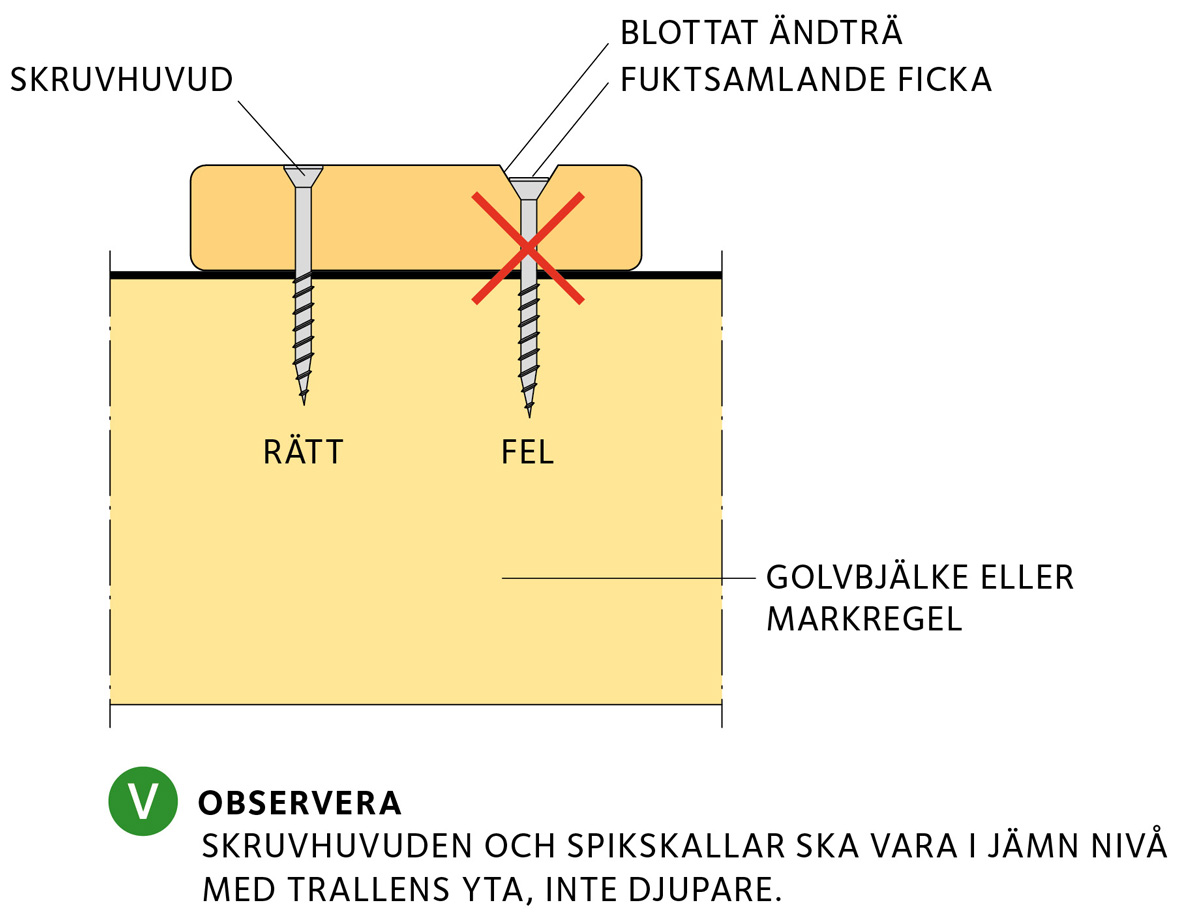 Observera skruvhuvuden och spikskallar ska vara i jämn nivå med trallens yta, inte djupare