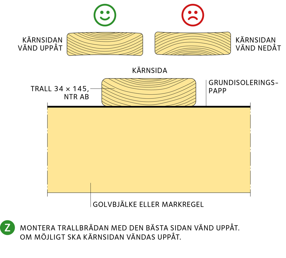 Montera trallbrädan med den bästa sidan vänd uppåt. om möjligt ska kärnsidan vändas uppåt.