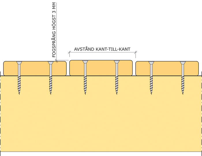Figur 3 Färdig trallbeläggning bör i samband med läggningen ha fogsprång högst 3 mm och avstånd kant-till-kant enligt Tabell 3